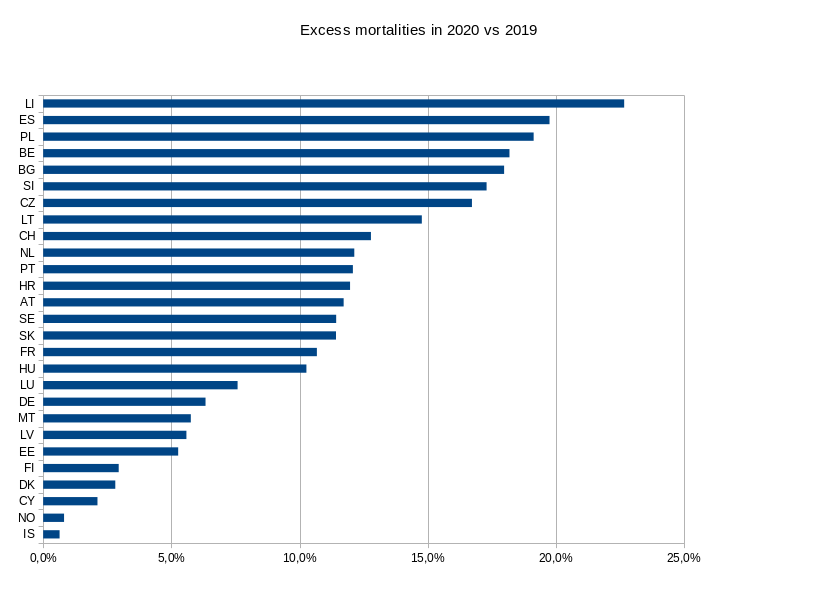 Percentage excess deaths in 2020 compared to 2019.