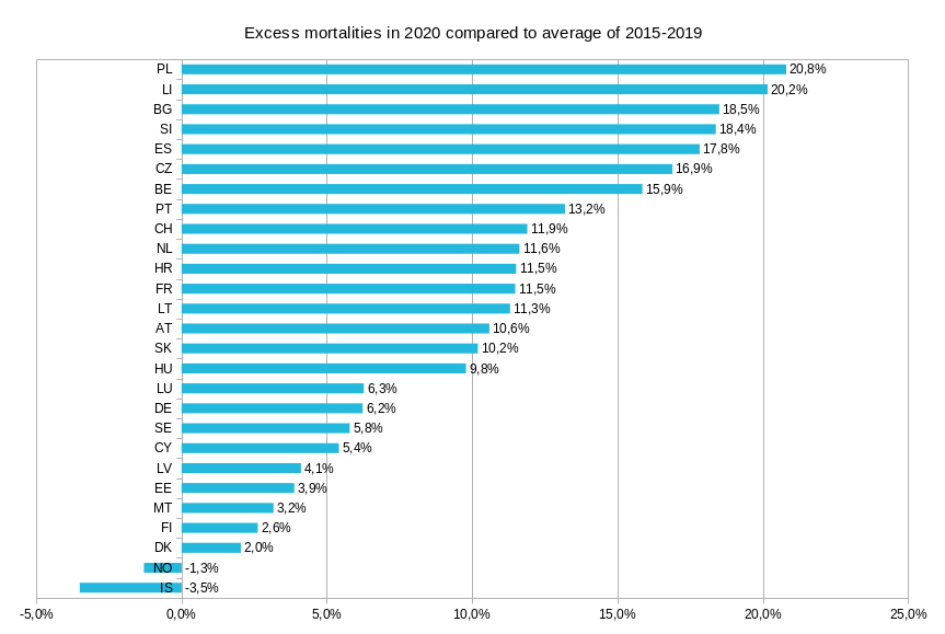 Percentage excess (or deficit) in deaths in 2020 vs average of 2015-2019