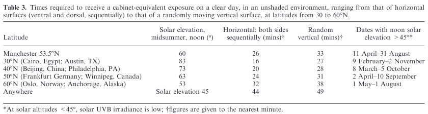 49 minutes exposure needed daily when sun is 45° above horizon at noon.